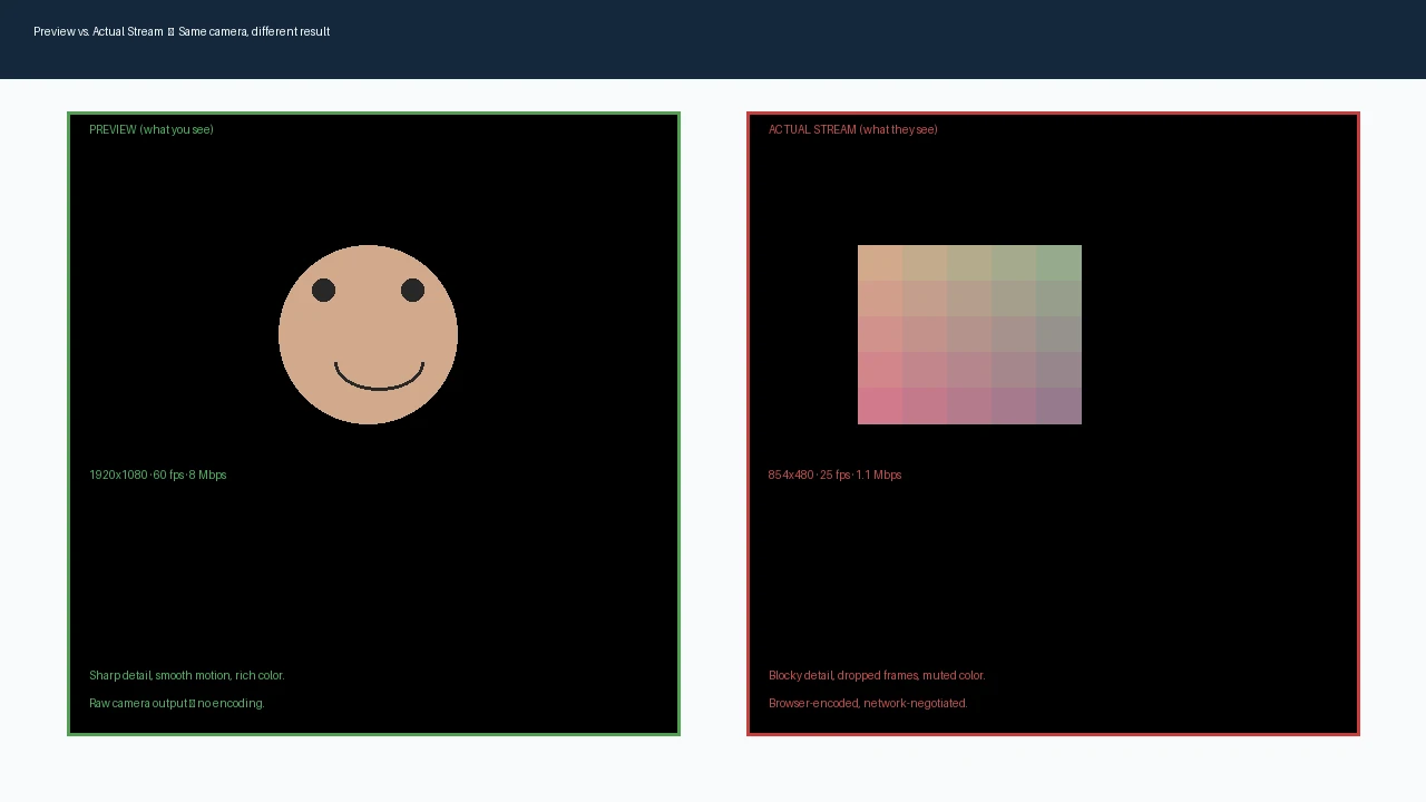 Side-by-side comparison of a crisp 1080p webcam preview versus a blocky downgraded 480p actual stream