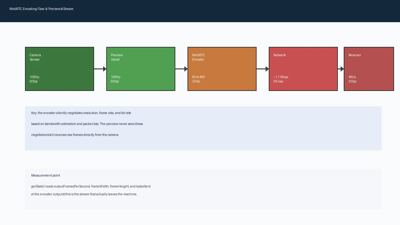 Diagram showing WebRTC video encoding flow from camera sensor through browser encoder to network and viewer